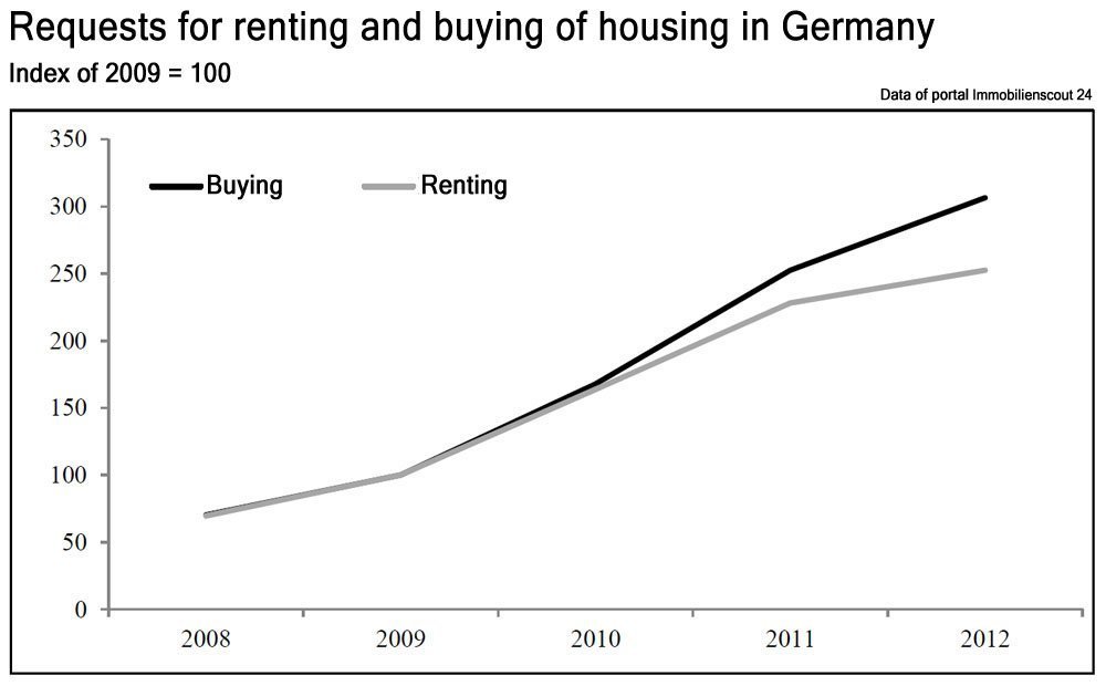 Germany: cheap mortgages threatens the nation of tenants | Photo 3 | ee24