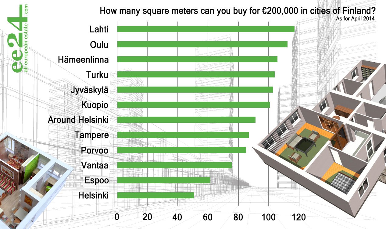 Affordable mortgages do not let apartments in Finland fall in prices | Photo 2 | ee24