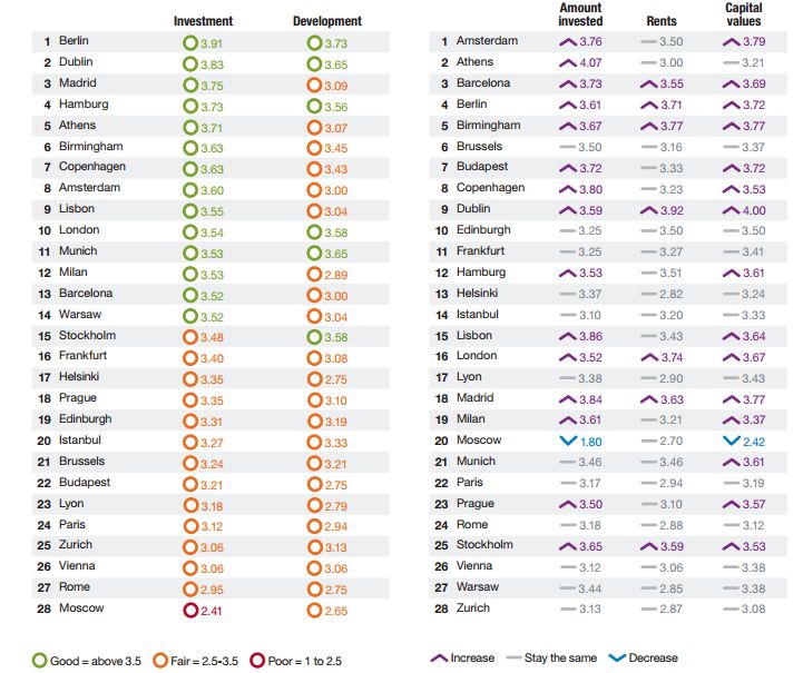 The best cities in Europe for real estate investments – 2015 | Photo 14 | ee24