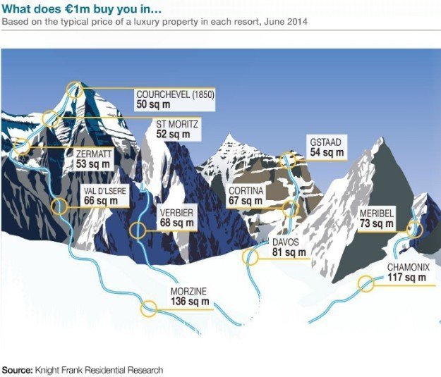 Properties in the Alps: Switzerland is getting more expensive, but France behaves differently | Photo 1 | ee24