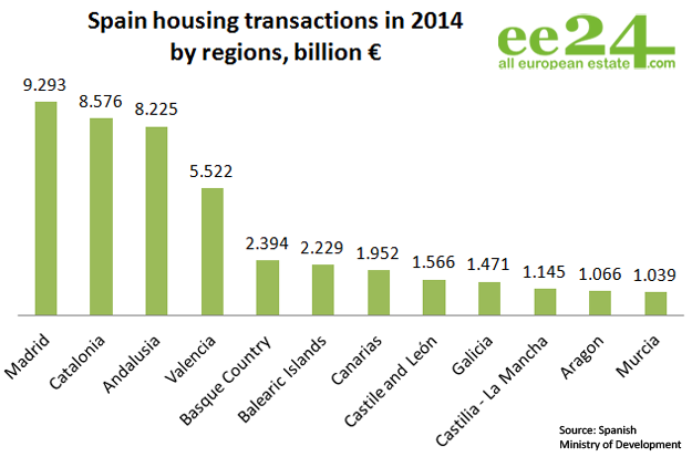 Property transactions in Spain soared by a quarter (infographic) | Photo 1 | ee24