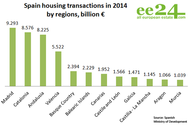 The Costa Cálida attracts more foreign property buyers | Photo 1 | ee24