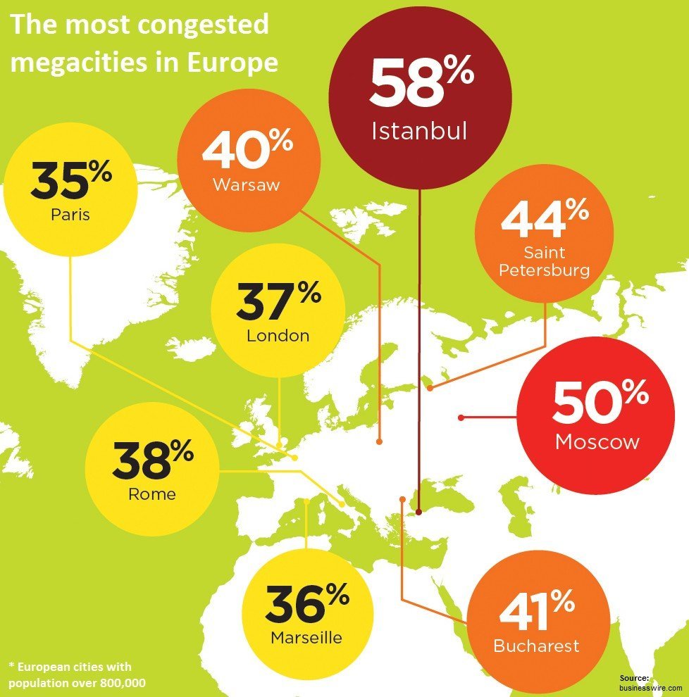 Its better time to walk! Where are the biggest traffic jams in Europe? | Photo 1 | ee24