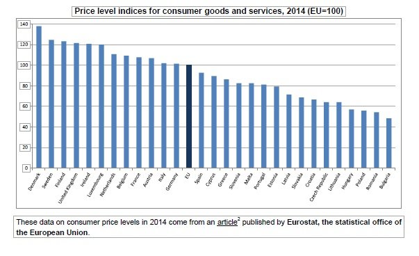 How much does it cost the life in Europe? Review of prices on basic commodities - from Denmark to Bulgaria | Photo 1 | ee24